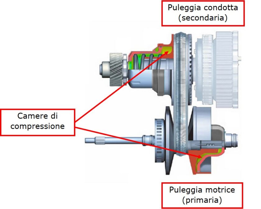 Trasmissione cvt