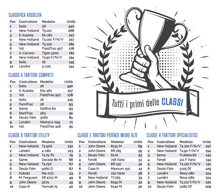 mercato trattori 2024 immatricolati: classifiche
