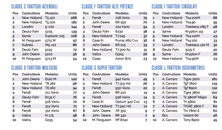 mercato trattori 2024 immatricolati: classifiche